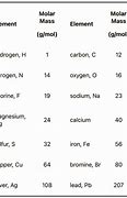 Image result for Molar Mass of Atoms