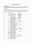 Image result for English Vowel Phonemes