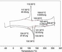 Image result for DSC Melting