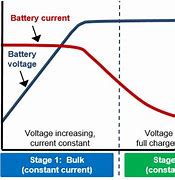 Image result for Full and Half Cycle Battery Charging