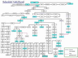 Image result for Salasilah Nabi Rasul