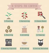 Image result for Bar Coffee Process