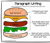 Image result for Paragraph Writing Structure