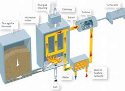 Image result for Picture of Biomass Energy Plant to Grid