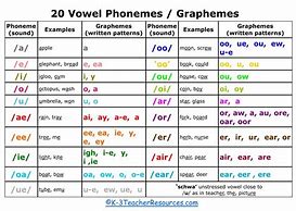 Image result for English Vowel Phonemes