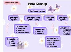 Image result for Peta Konsep Pembelajaran