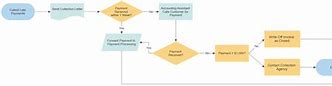 Image result for Payment Process Flowchart