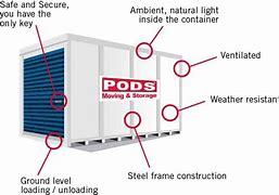 Image result for Pod Storage Sizes