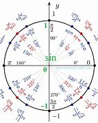 Image result for Unit Circle and Sine Graph