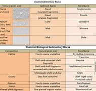 Image result for Structure of Sedimentary Rocks