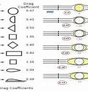 Image result for Drag Coefficient Shapes