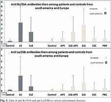 Image result for anti-Ro SSA Anti La/SSB