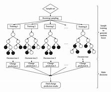 Image result for Tree Diagram in Decision Science