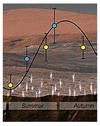 Image result for Mars Atmosphere Pressure by Altitude