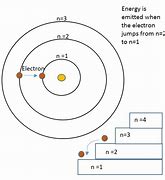 Image result for Bohr Model