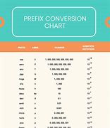 Image result for SI Prefix Table