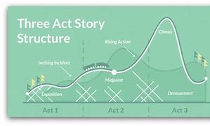 Image result for Novel Writing Structure