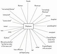 Image result for Examples of Identities