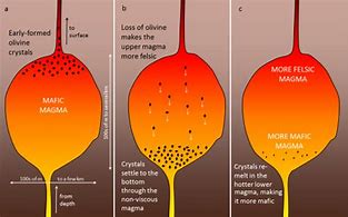 Image result for Igneous Magma