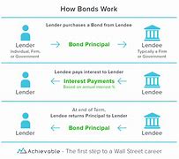 Image result for How Bonds Work