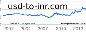 Image result for USD to INR Today