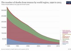 Image result for Tetanus Graph