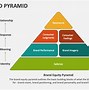 Image result for Self-Brand Pyramid