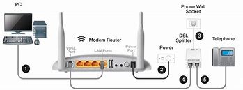 Image result for ADSL and DSL Modem