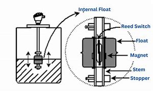 Image result for Floating Switch