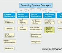 Image result for Diagram of the Operating System OS