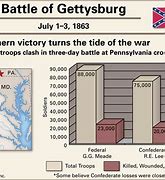 Image result for Civil War Battles Chart