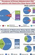 Image result for Obstructive Sleep Apnea and Hypertension