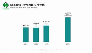 Image result for eSports Growth Chart