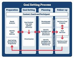 Image result for Goal Setting Process