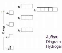 Image result for Aufbau Principle Electron Configuration