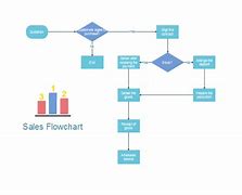 Image result for Sales Cycle Flowchart