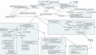 Image result for Educational Psychology Concept Map