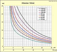 Image result for Kite Board Size Chart