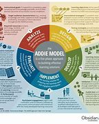 Image result for Learning Design Models