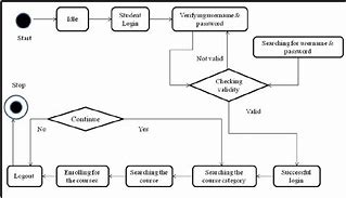 Image result for State Diagram Online