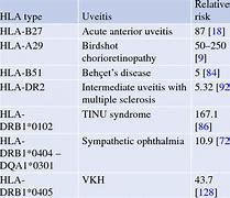 Image result for HLA Gene Uveitis