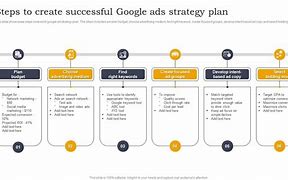 Image result for Google Ads Plan