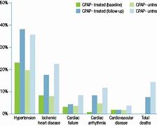 Image result for hypertension sleep apnea cpap