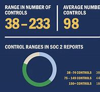 Image result for Soc Report