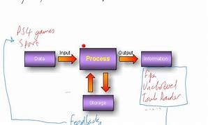 Image result for Input Processing Output Diagram