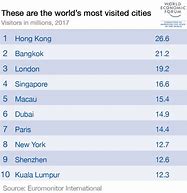 Image result for Most Famous Cities in the World