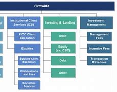 Image result for Investment Banking Organisation Structure