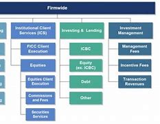 Image result for Investment Banking Structure