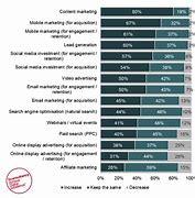 Image result for Marketing Budget Breakdown