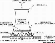 Image result for Hyperbola Tower